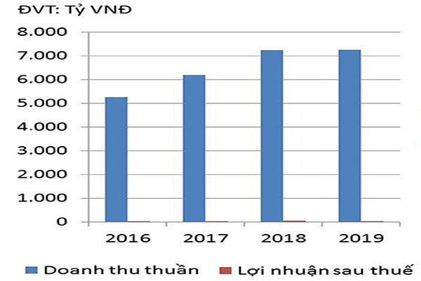 p/Doanh thu thuần và lợi nhuận sau thuế của Vietravel, Đvt: tỉ VND