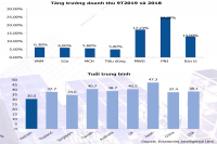 [Triển vọng ngành 2020] Những “gã khổng lồ” bán lẻ và tiêu dùng loay hoay với câu chuyện tăng trưởng