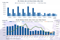 [Triển vọng ngành 2020] Ngành dầu khí được hỗ trợ bởi các dự án khai thác khí mới