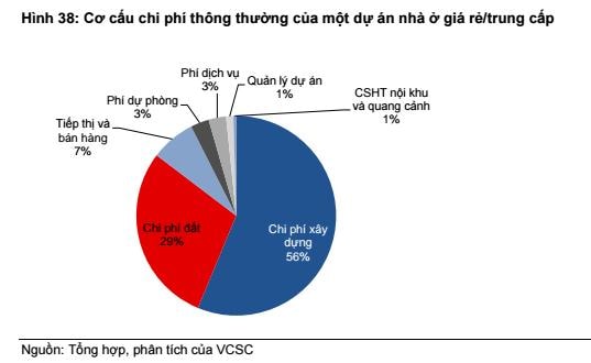 Biểu đồ cơ cấu chi phí thông thường của một dự án phân khúc nhà ở bình dân