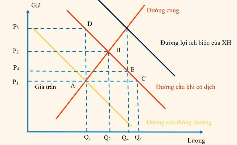 Ps: Hình đồ thị cung cầu trong tình huống nCov được biểu diễn bởi một chuyên gia.