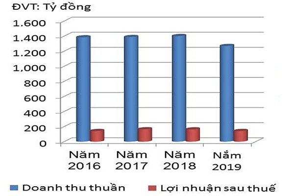 p/Doanh thu thuần và lợi nhuận sau thuế của DBD