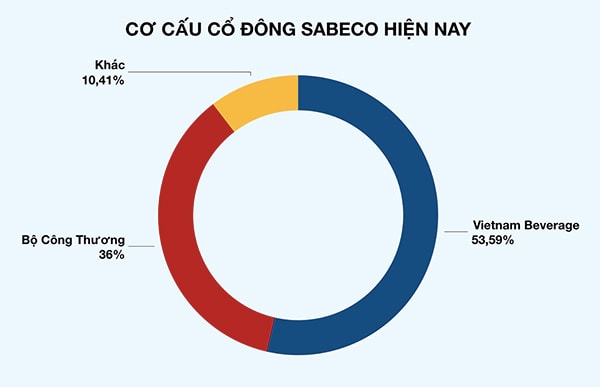 p/Cơ cấu cổ đông Sabeco hiện nay.