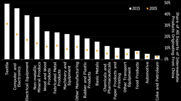 Thị phần các mặt hàng trung gian nhập khẩu từ Trung Quốc - Nguồn: OECD TiVA, Bloomberg Economics