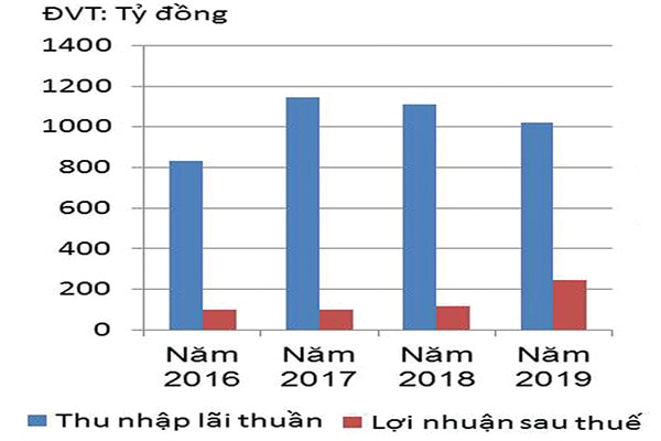 p/Thu nhập lãi thuần và lợi nhuận sau thuếp/năm 2019 của VietABank