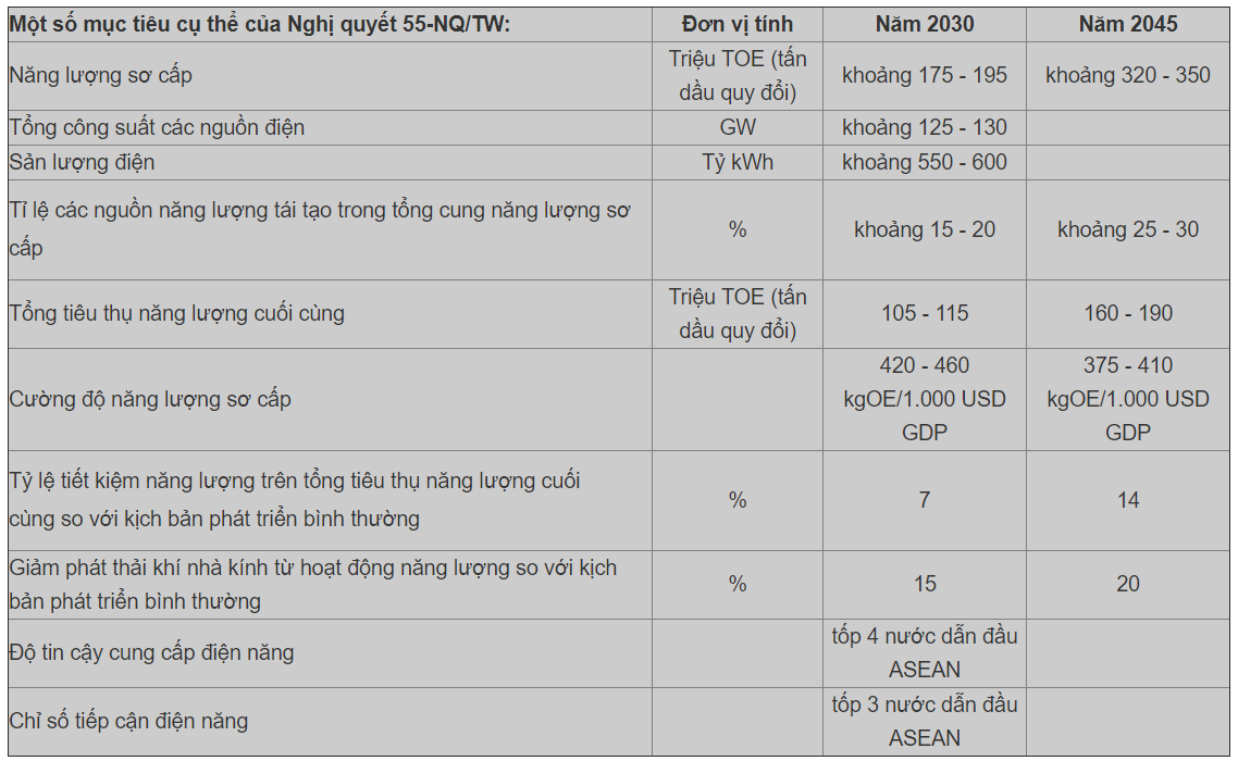 Một số mục tiêu cụ thể của Nghị quyết 55-NQ/TW