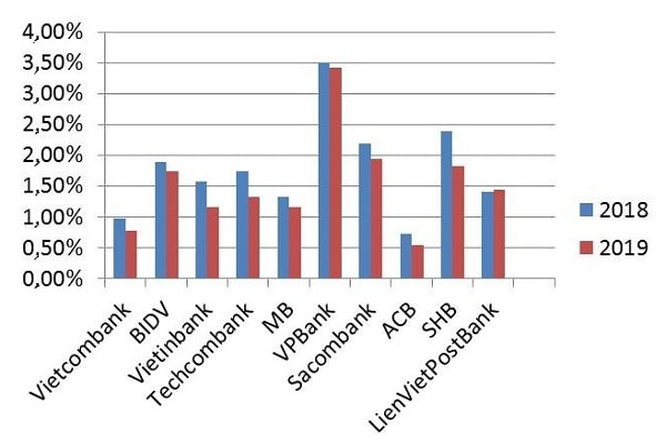 Tỷ lệ nợ xấu của một số ngân hàng đến cuối năm 2019