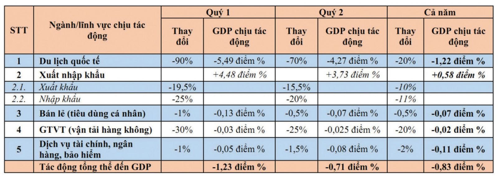 ịnh bản cơ sở đánh giá tác động tới tăng trưởng GDP 2020. Nguồn: Tính toán của Nhóm nghiên cứu Viện đào tạo và nghiên cứu BIDV.