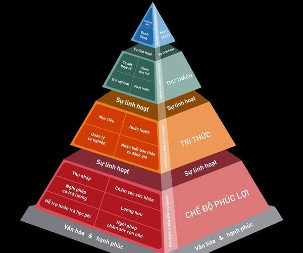 giống như “Tháp nhu cầu của Maslow”, người lao động cũng có tháp nhu cầu của chính mình….