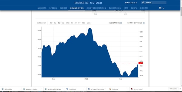 p/Do dịch cúm COVID-19 bùng phát, giá dầu thô thế giới đã giảm mạnh đầu năm 2020. Nguồn biểu đồ: businessinsider
