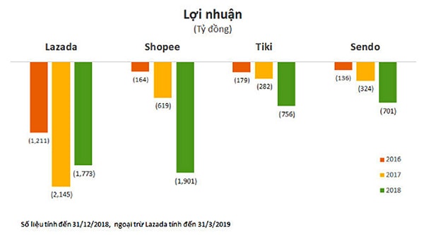 p/Các trang thương mại điện tử hiện đều đang chịu lỗ rất lớn 