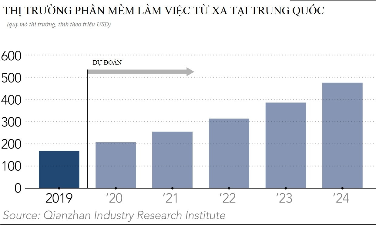 Thị trường ứng dụng làm việc từ xa đang 