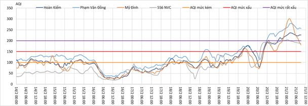 Diễn biến chỉ số AQI giờ tại các trạm tại Hà Nội từ ngày 14/2/2020 đến ngày 21/2/2020.