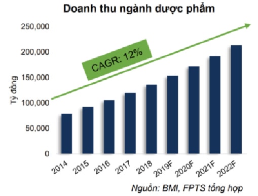 Doanh thu ngành dược Việt Nam