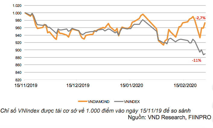 Tăng trưởng chỉ số VN-DIAMOND và chỉ số VN-INDEX trong giai đoạn từ 15/11/2019 đến 27/02/2020