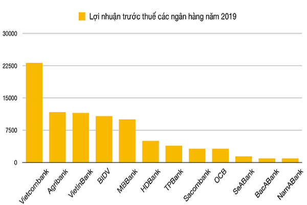 Lợi nhuận sau thuế của các ngân hàng tính đến 31/12/2019