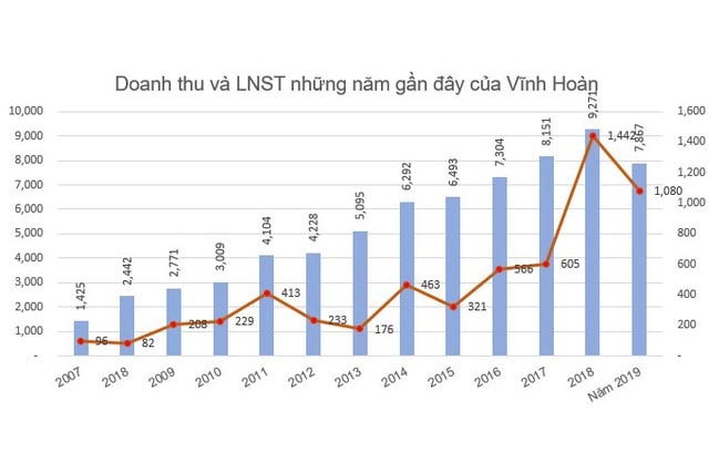 Doanh thu và lợi nhuận sau thuế của Vĩnh Hoà qua các năm