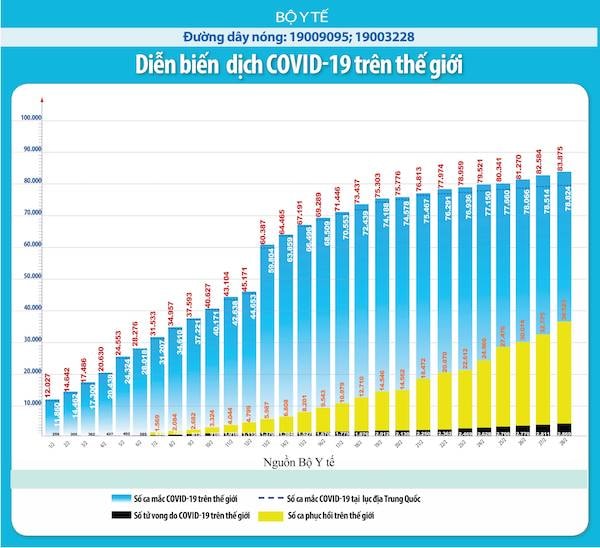  thế giới ghi nhận 85.186 người mắc, 2.924 người tử vong vì dịch COVID-19