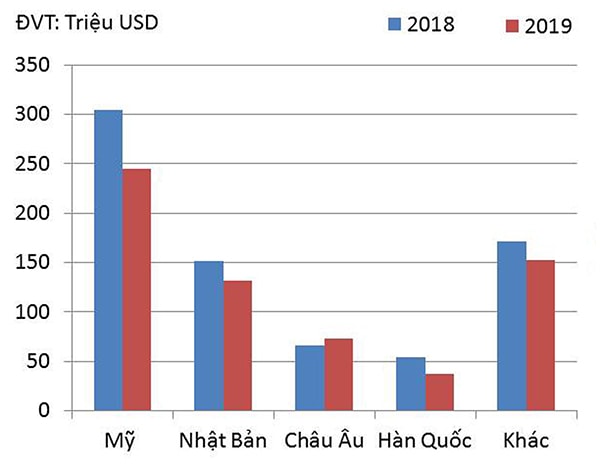 p/Doanh thu xuất khẩu ccủa MPC năm 2018- 2019