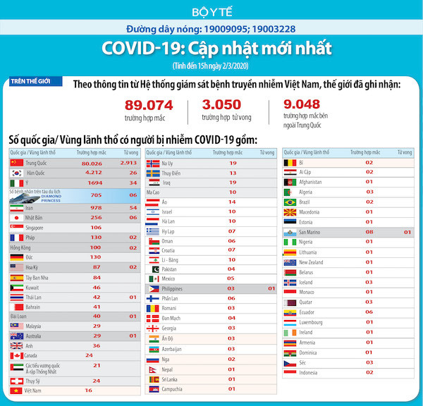 cập nhật tới chiều ngày 2/3, thế giới ghi nhận 89.074 người mắc, 3.050 người tử vong vì dịch bệnh COVID-19.