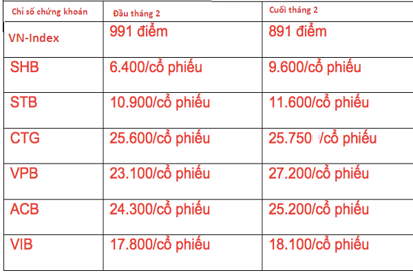 Nhóm 6 ngân hàng tiếp tục tăng giá bất chấp thị trường đỏ lửa