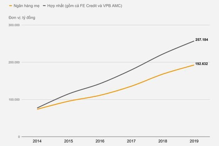 Tăng trưởng của FE Credit và VPBank từu 2014-2019