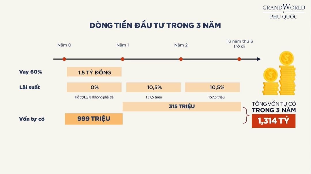 Khách hàng không cần trả lãi và gốc trong 1 năm đầu và được ân hạn nợ gốc thêm 36 tháng 