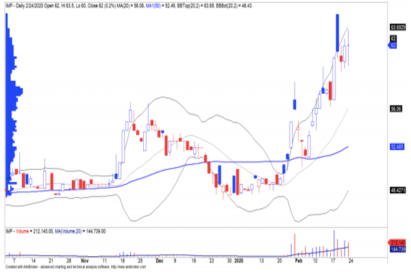 IMP đang giao dịch với mức P/E 2020 là 16,2 lần, giá hiện tại là 58.000 đồng/cp sau khi đóng phiên giao dịch ngày 2/3. 