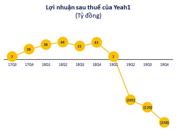 p/Lợi nhuận sau thuế của YEAH 1.p/ĐVT: Tỉ VND