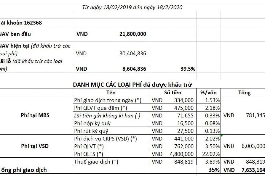 Mức thuế phí cộng với Quản lý Tài sản trong giao dịch chứng khoán phái sinh đang làm nhà đầu tư đau đầu