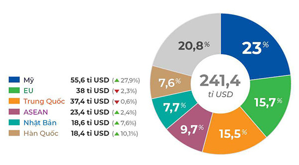 p/EU cũng là thị trường xuất khẩu lớn thứ hai của Việt Nam (sau Trung Quốc trong năm 2019) với tổng kim nghạch 41,7 tỷ USD. 