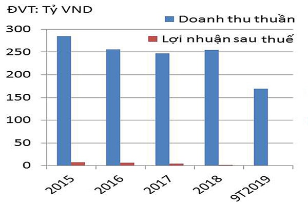 p/Doanh thu thuần và lợi nhuận sau thuế của BVN 