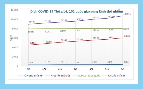 Cập nhật tình hình diễn biến COVID-19 trên thế giới.