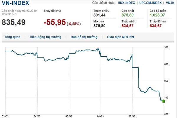VN-Index có đợt giảm sâu nhất trong 3 năm qua.