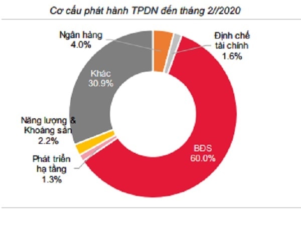 Cơ cấu phát hành trái phiếu doanh nghiệp