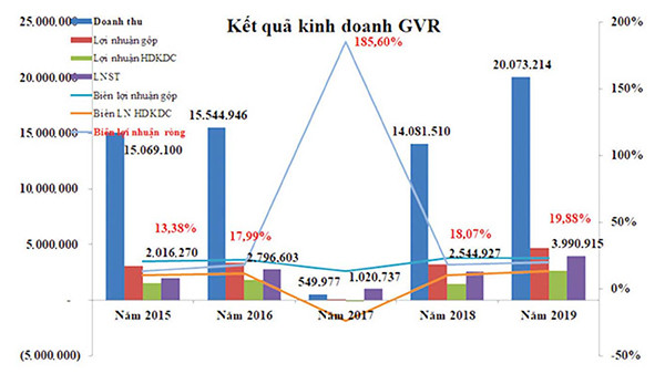 p/Kết quả kinh doanh của GVR trong những năm qua.