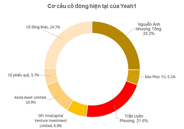 Sự xuất hiện của bà Trần Uyên Phương trong danh sách cổ đông lớn của Yeah1, mở ra việc hợp tác, đầu tư giữa doanh nghiệp nước giải khát và doanh nghiệp truyền thông số