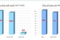 Chạy đua làm điện gió, bán giá cao hơn 2.000 đồng/kWh