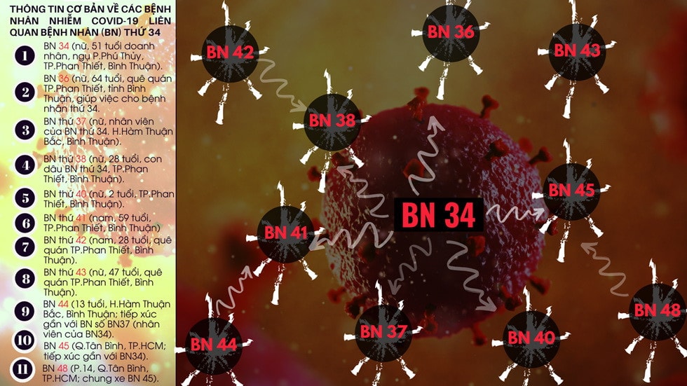 Các ca bệnh liên quan đến bệnh nhân thứ 34 nhiễm Covid-19 (một nữ doanh nhân tại Bình Thuận)