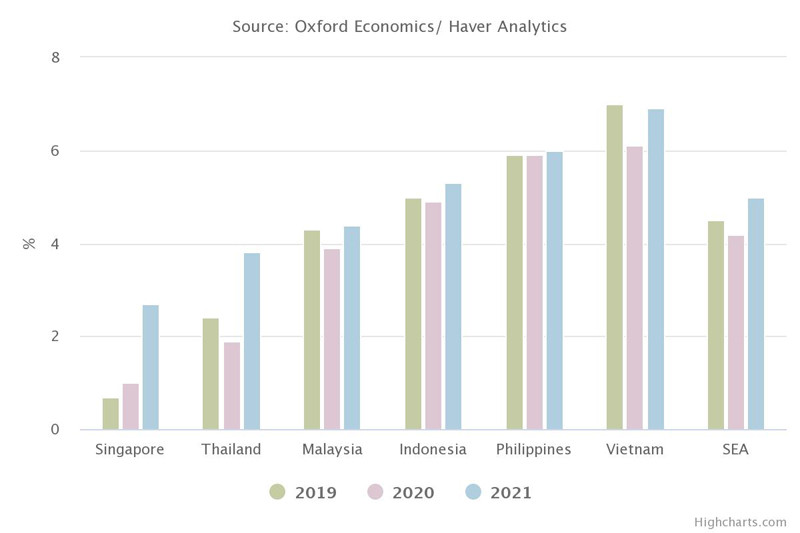 Theo ICAEW, tăng trưởng kinh tế trên toàn khu vực Đông Nam Á sẽ chậm lại ở mức 4,2% trong năm nay do tác động của dịch COVID-19