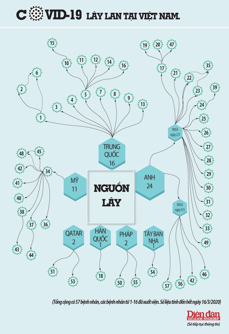 Nguồn lây nhiễm của 57 ca trước đó.