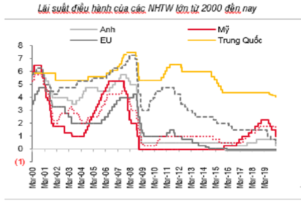 Lãi suất điều hành của một số NHTW