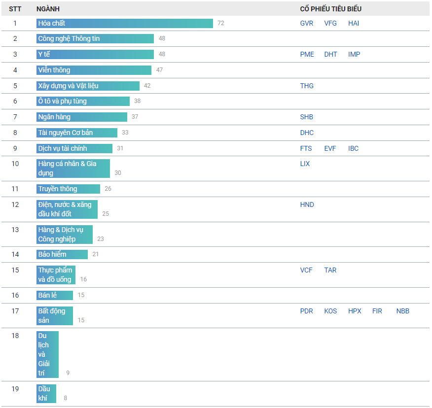 Xu hướng nhóm cổ phiếu ngành trong mùa dịch COVID-19