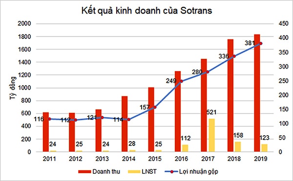 p/Kết quả kinh doanh của Sotrans