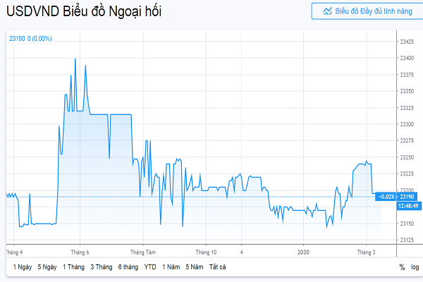 Tỷ giá USD