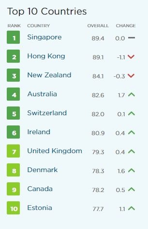 Nhìn lại chỉ số tự do kinh tế trong những năm gần đây, các quốc gia hàng đầu về tự do kinh tế là khá ổn định