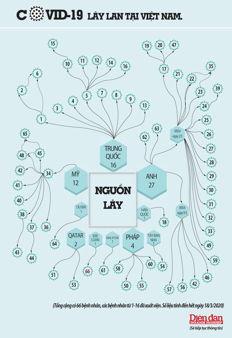 Trước đó, Việt Nam ghi nhận 66 ca nhiễm từ các nguồn khác nhau.