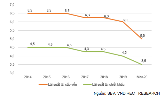 Diễn biến một số loại lãi suất điều hành của NHNNVN (2014-2020)