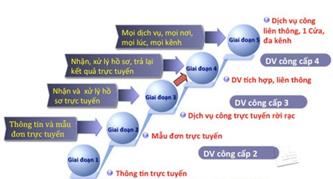 các dịch vụ thanh toán trực tuyến phí, lệ phí, thuế, thu phạt xử lý vi phạm hành chính và các nghĩa vụ tài chính khác trong giải quyết thủ tục hành chính