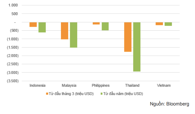Kể từ khi dịch COVID-19 bùng phát, nhà đầu tư nước ngoài bán ròng mạnh trên thị trường cổ phiếu tại các quốc gia Đông Nam Á